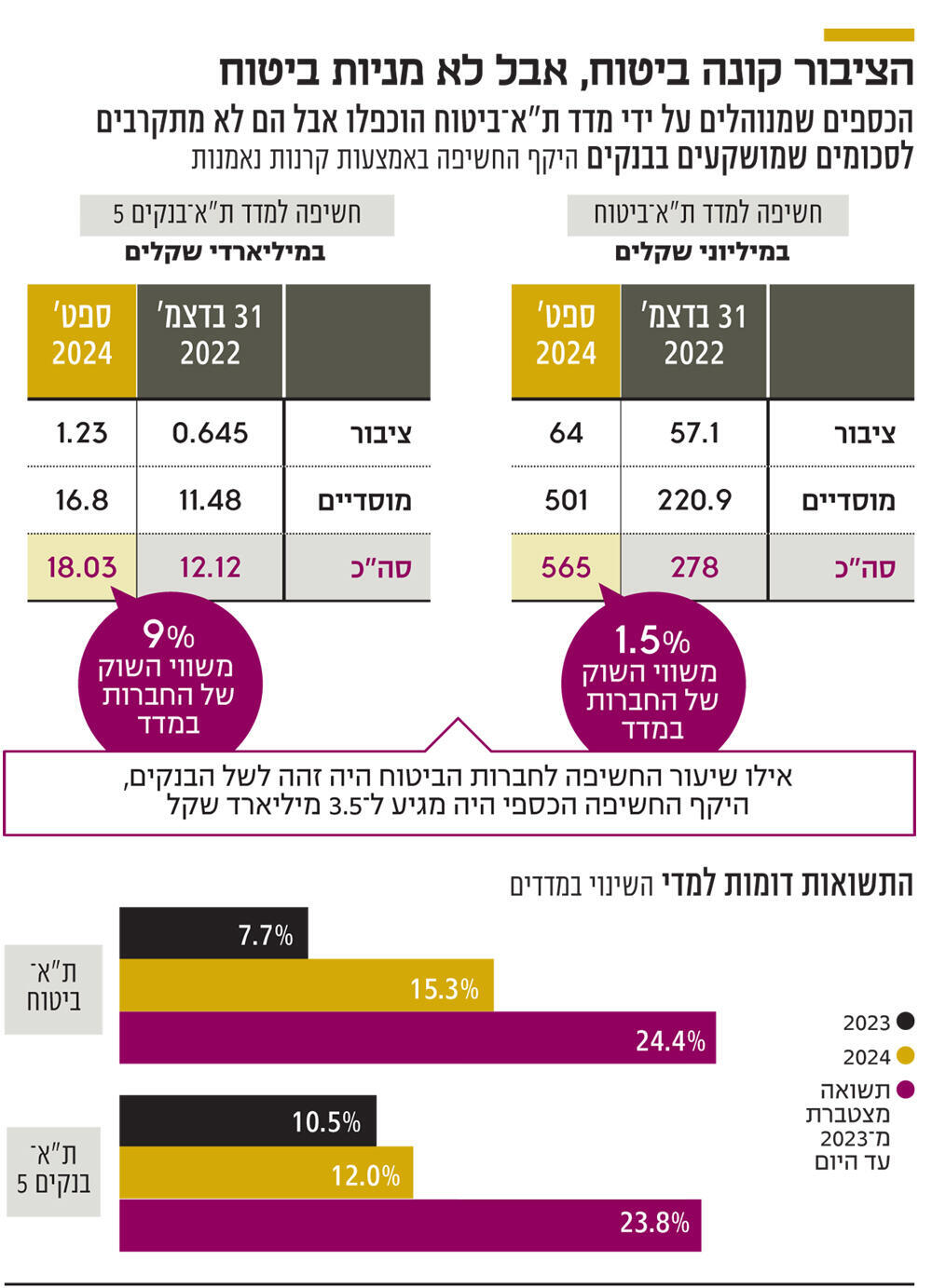 אינפו הציבור קונה ביטוח, אבל לא מניות ביטוח