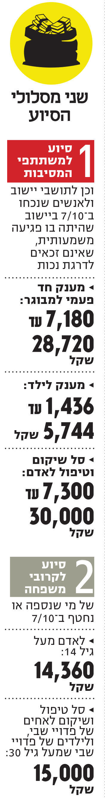 שני מסלולי הסיוע,  