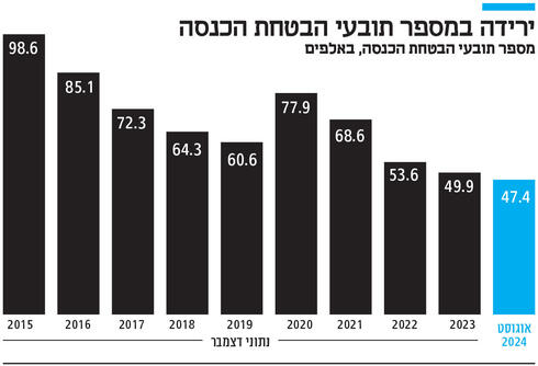 ירידה במספר תובעי הבטחת הכנסה,  