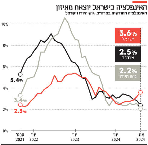 האינפלציה בישראל יוצאת מאיזון,  