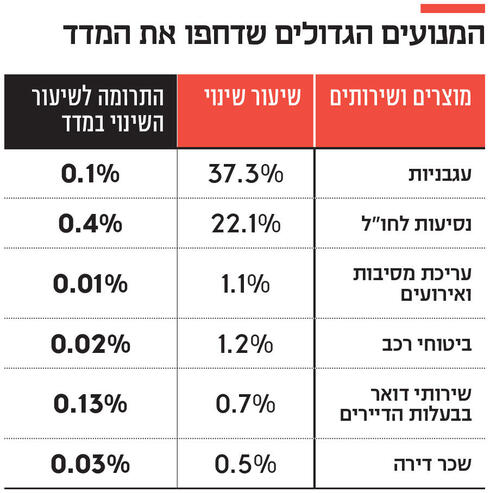 המנועים הגדולים שדחפו את המדד,  