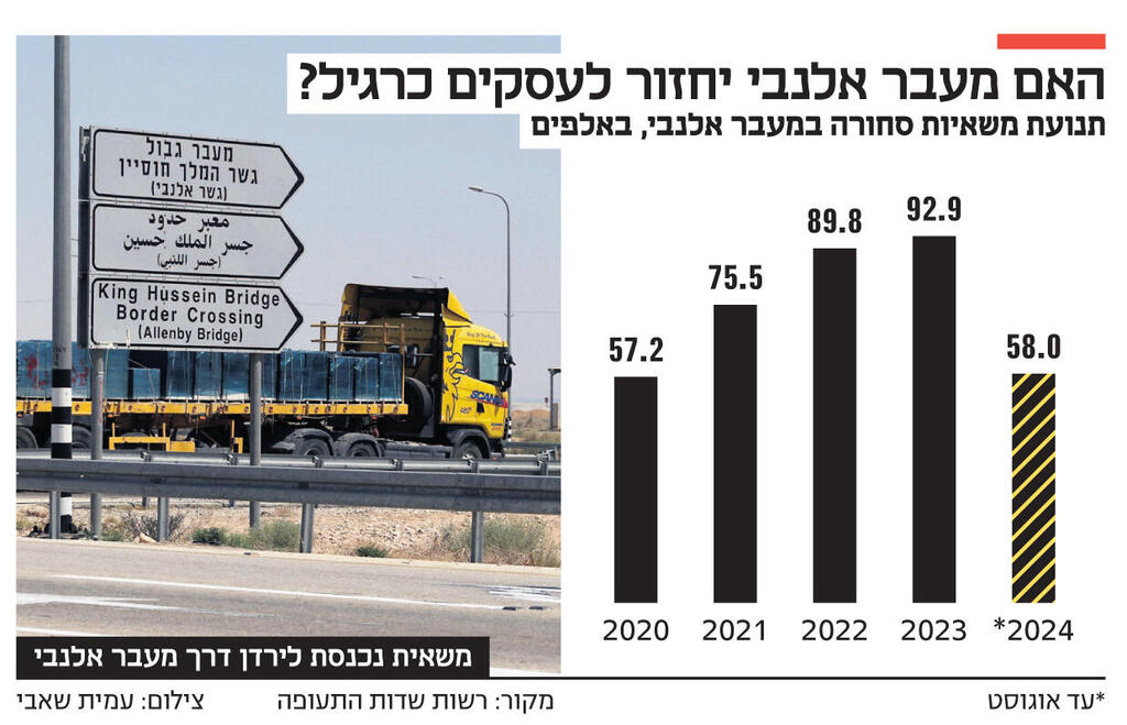 אינפו האם מעבר אלנבי יחזור לעסקים כרגיל