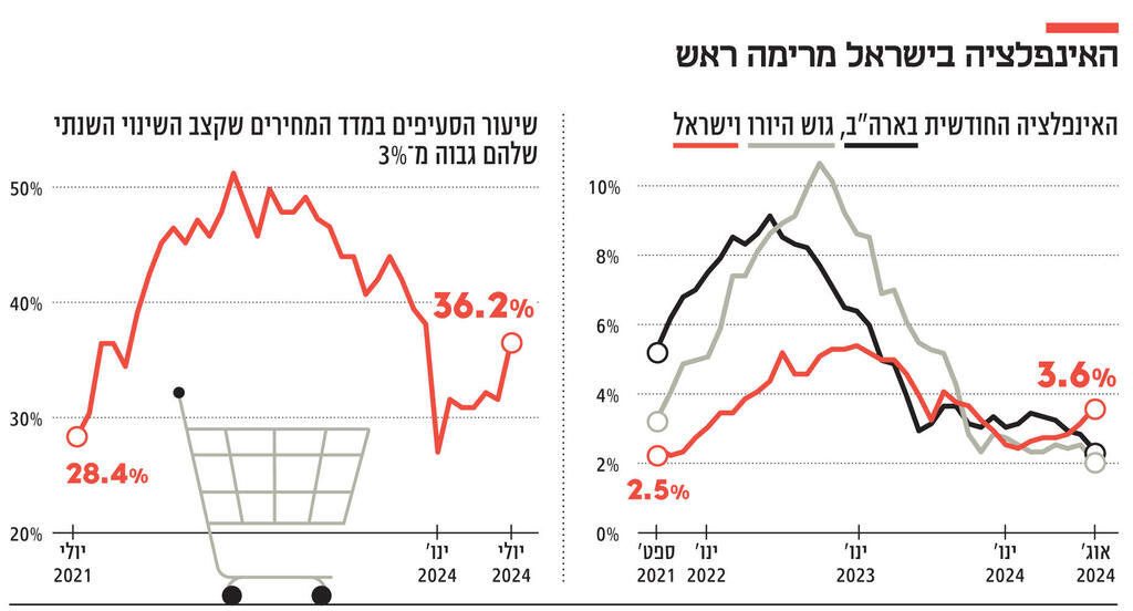 אינפו האינפלציה בישראל מרימה ראש