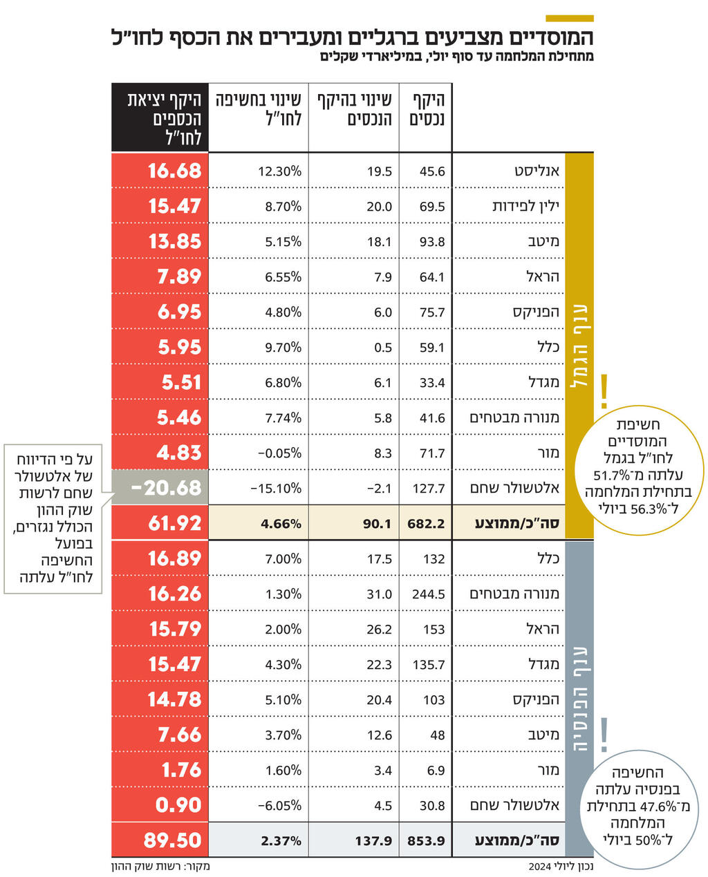 אינפו המוסדיים מצביעים ברגליים