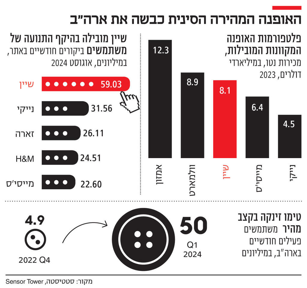 אינפו האופנה המהירה הסינית