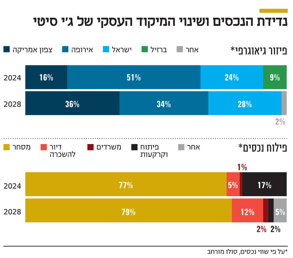 אינפו נדידת הנכסים