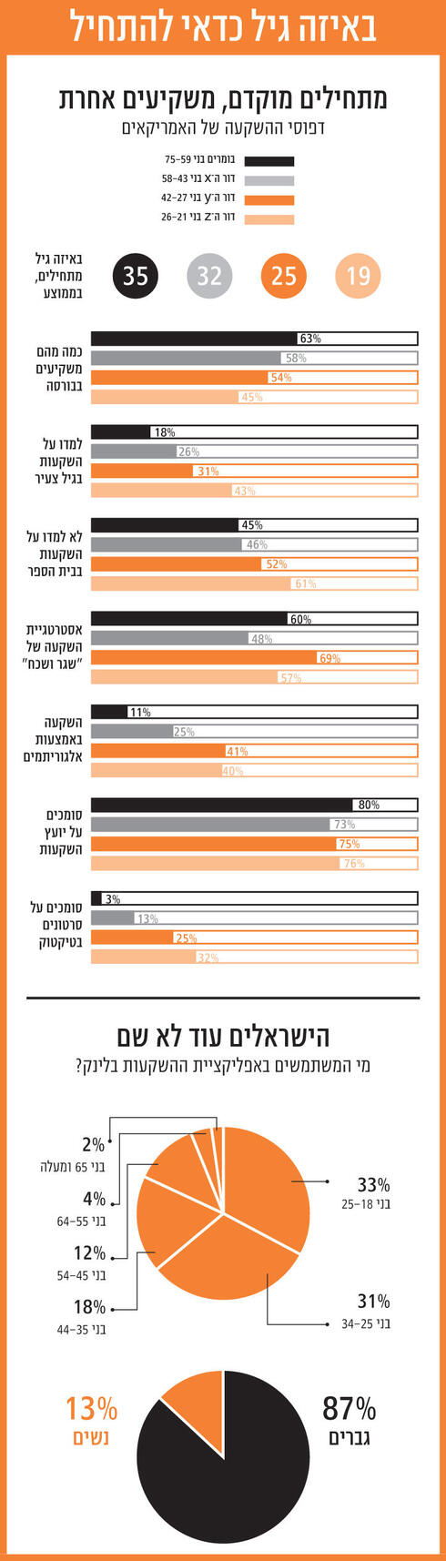 מקורות: Charles Schwab Modern Wealth Survey, 2024; בלינק, מאי 2024