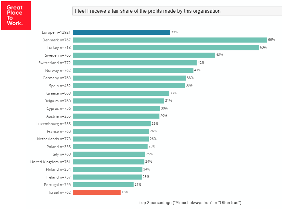 Results of an employee survey based on Great Place To Work's trust index 