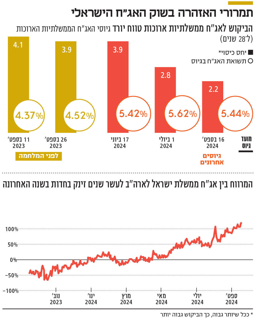 אינפו תמרורי האזהרה בשוק האג"ח הישראלי