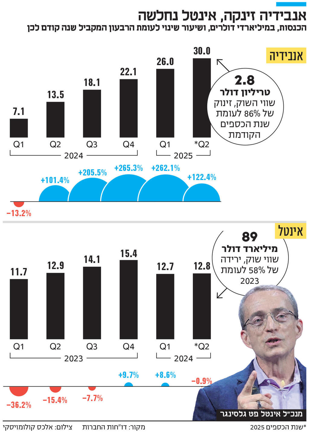 אינפו אנבידיה זינקה אינטל נחלשה