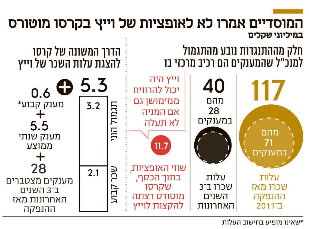 אינפו המוסדיים אמרו לא לאופציות של וייץ בקרסו מוטורס