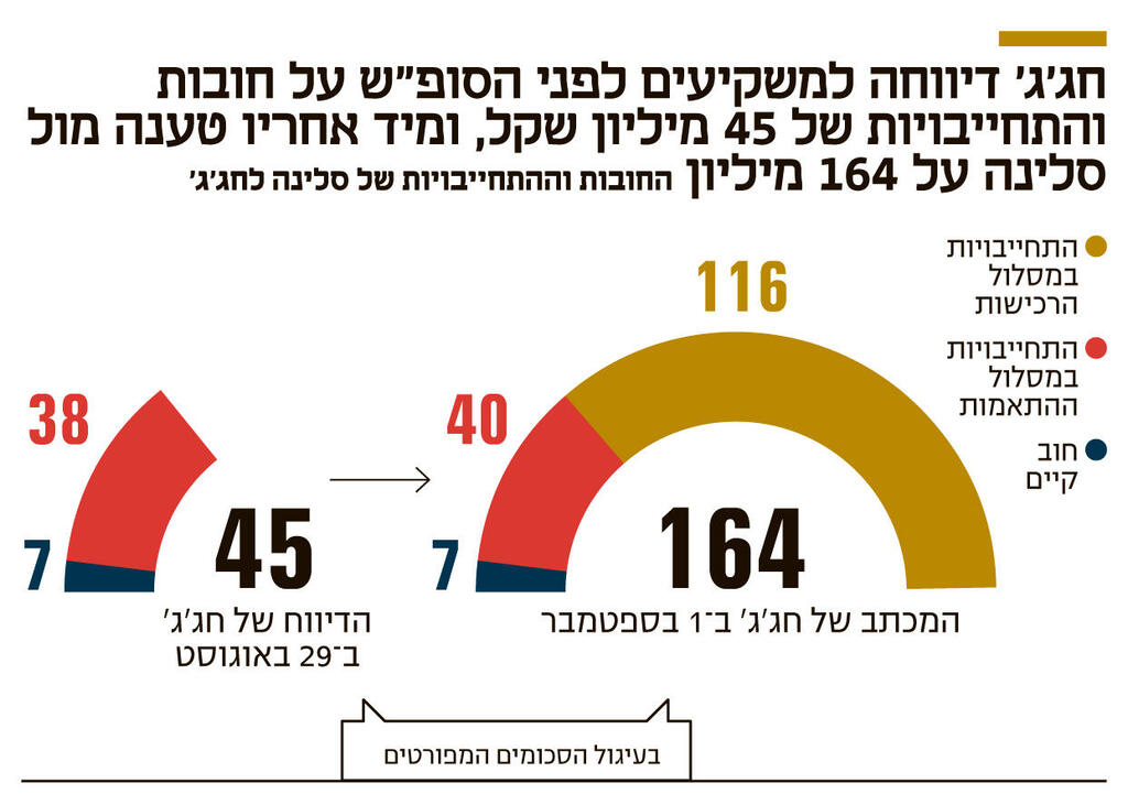 אינפו חג'ג' דיווחה למשקיעים לפני הסופ"ש על חובות והתחייבויות של 45 מילון שקל