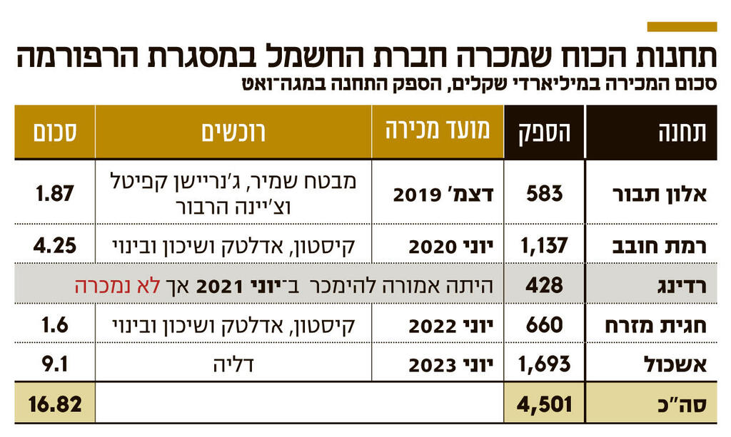 אינפו תחנות הכח שמכרה חברת החשמל במסגרת הרפורמה