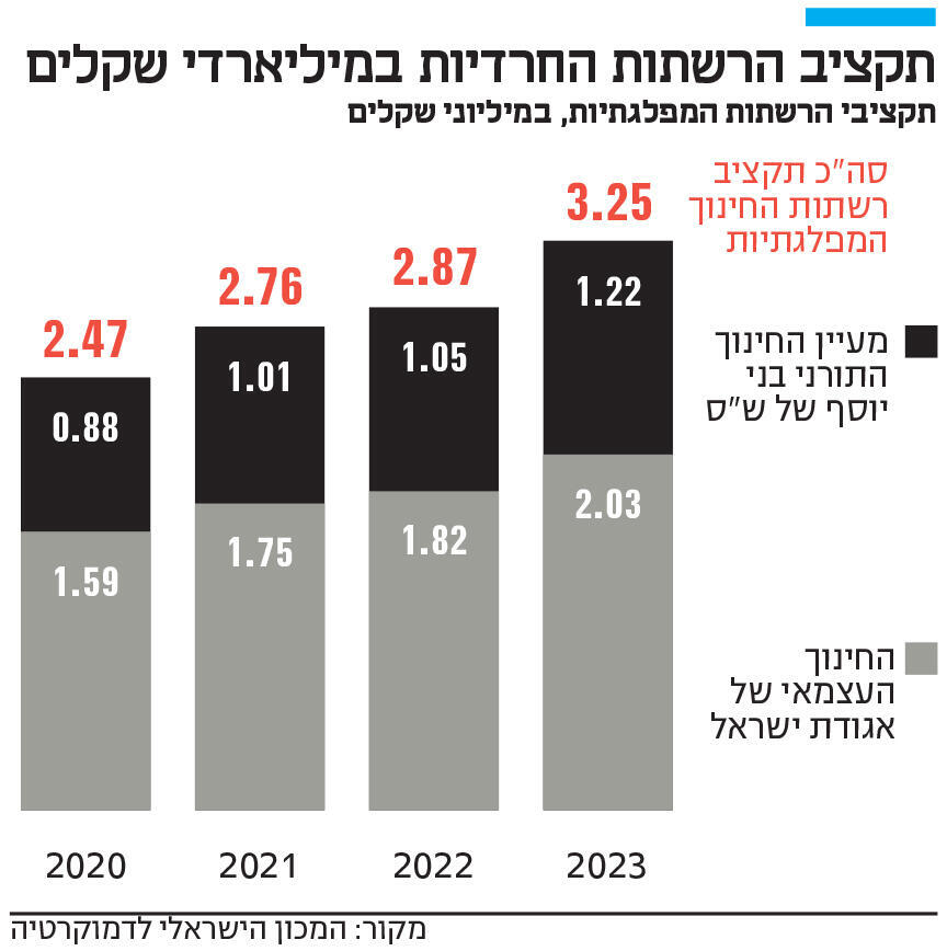 אינפו תקציב הרשתות החרדיות במיליארדי שקלים