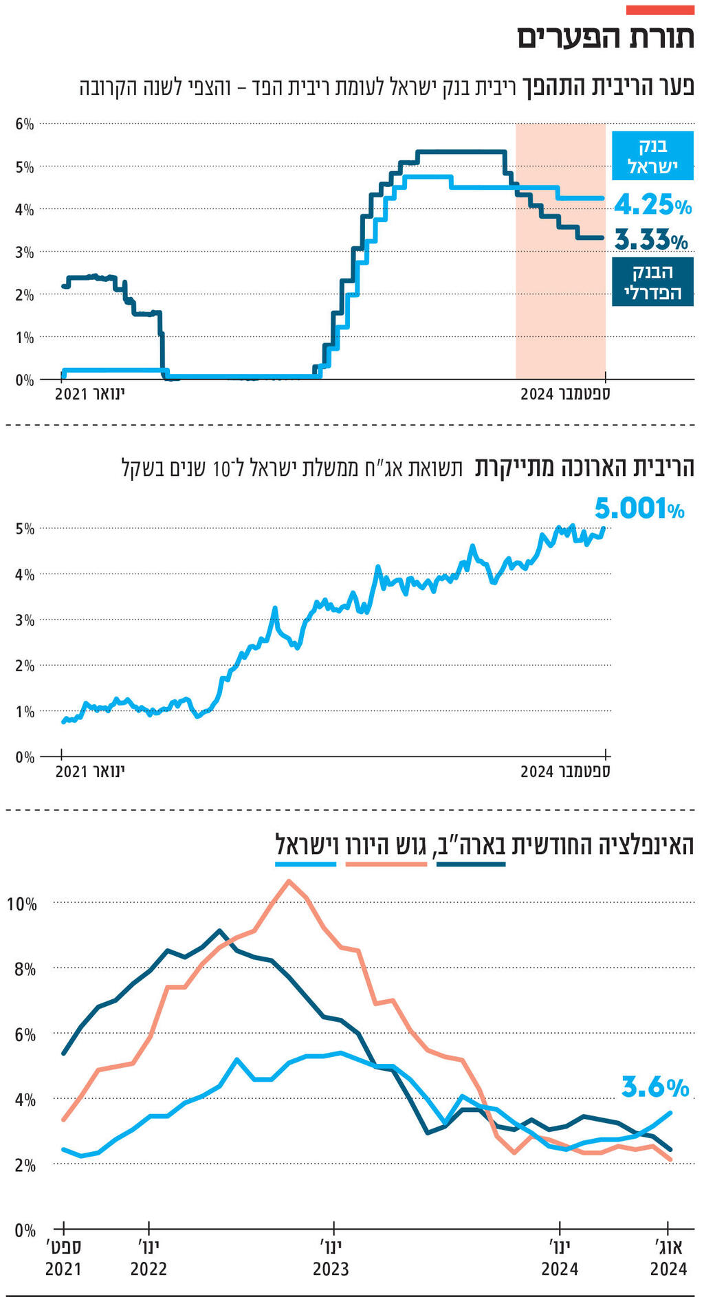 אינפו תורת הפערים