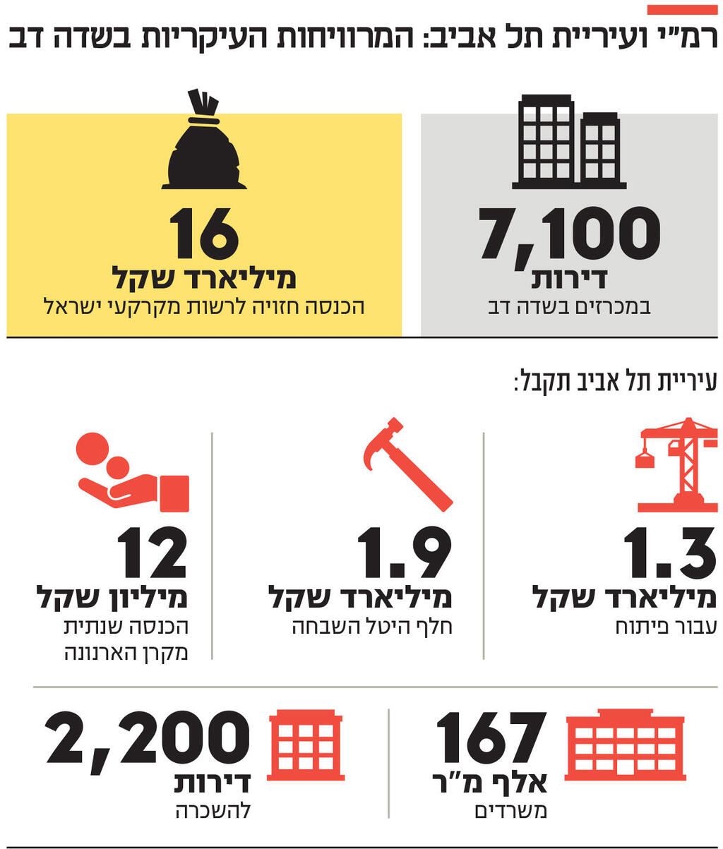 אינפו רמ"י ועיריית תל אביב: המרוויחות העיקריות בשדה דב