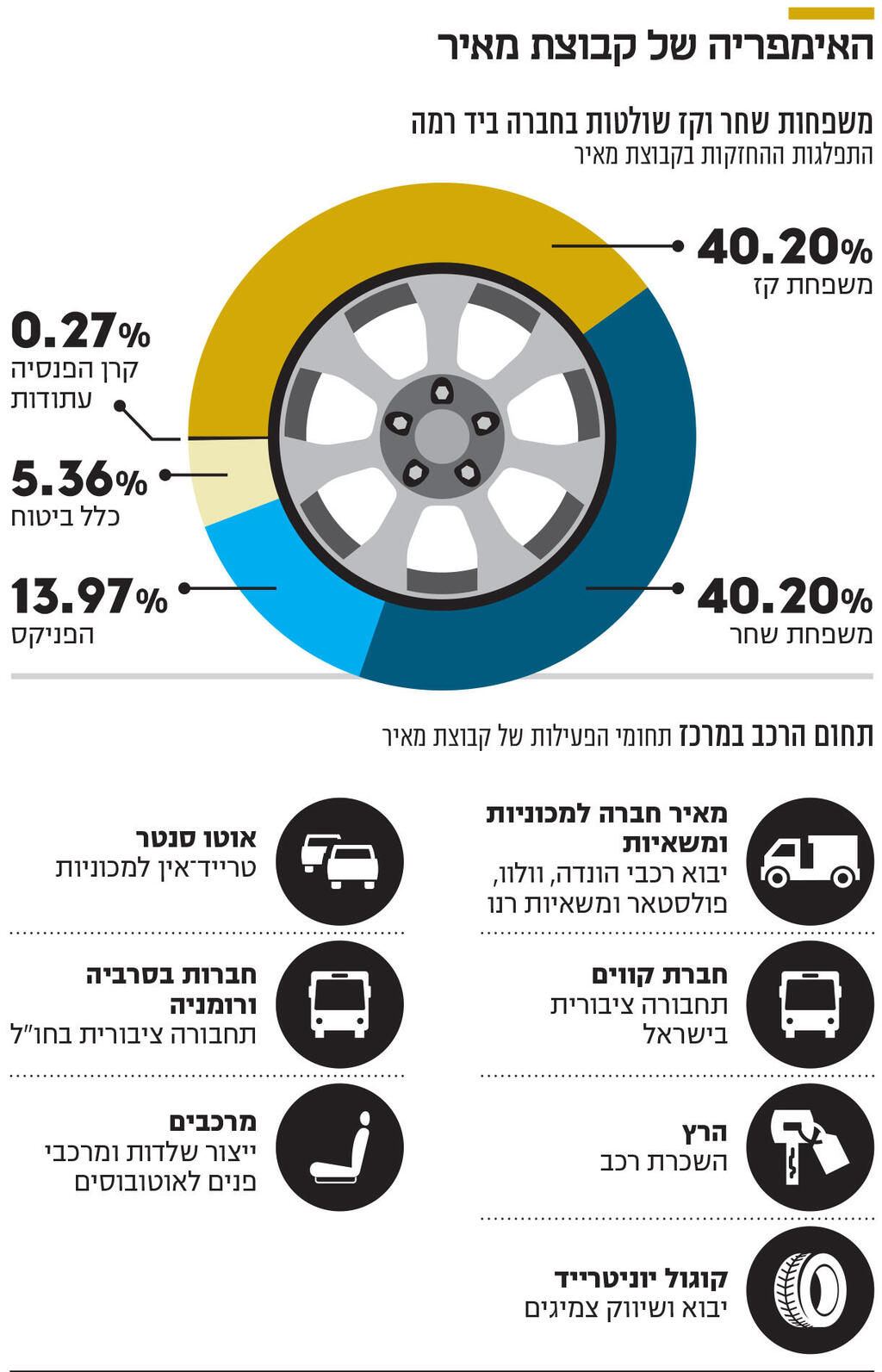 אינפו האימפריה של קבוצת מאיר