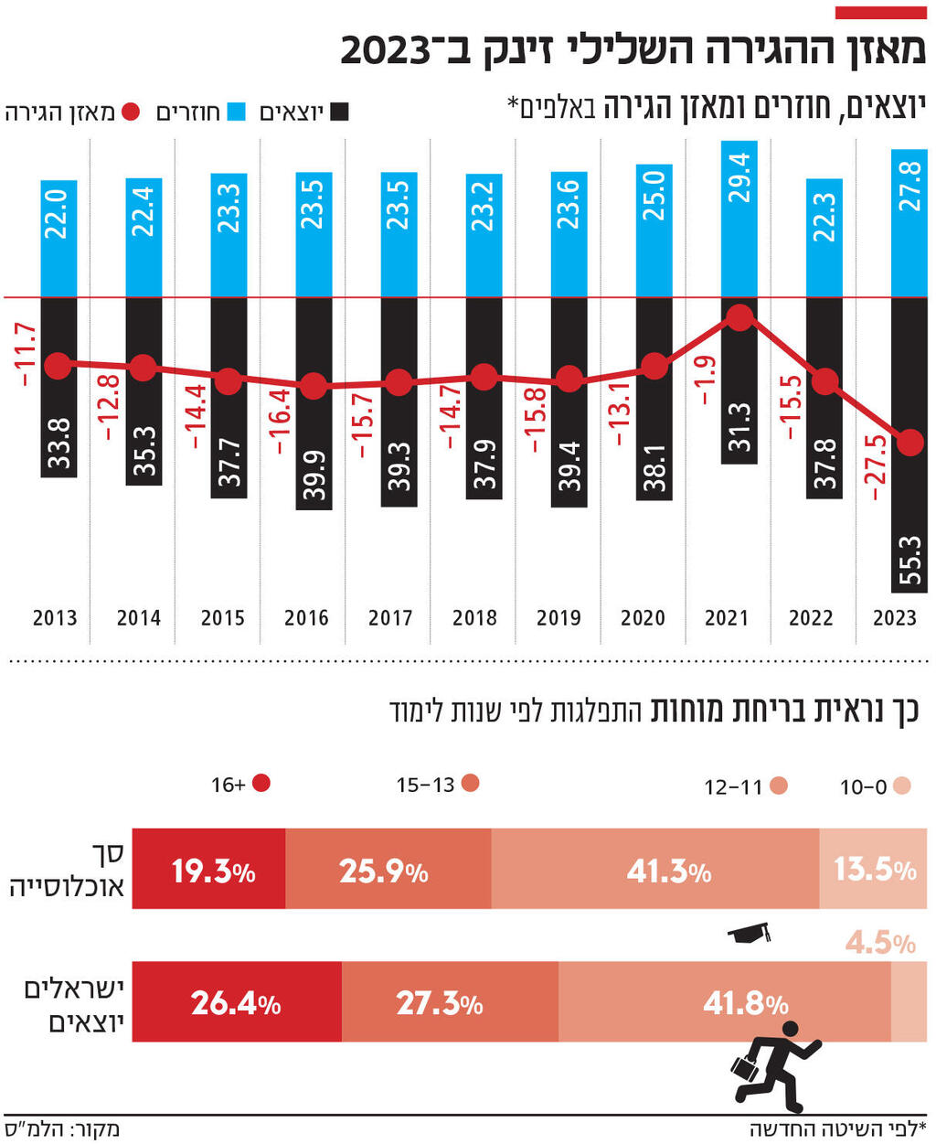 אינפו מאזן ההגירה השלילי זינק ב 2023