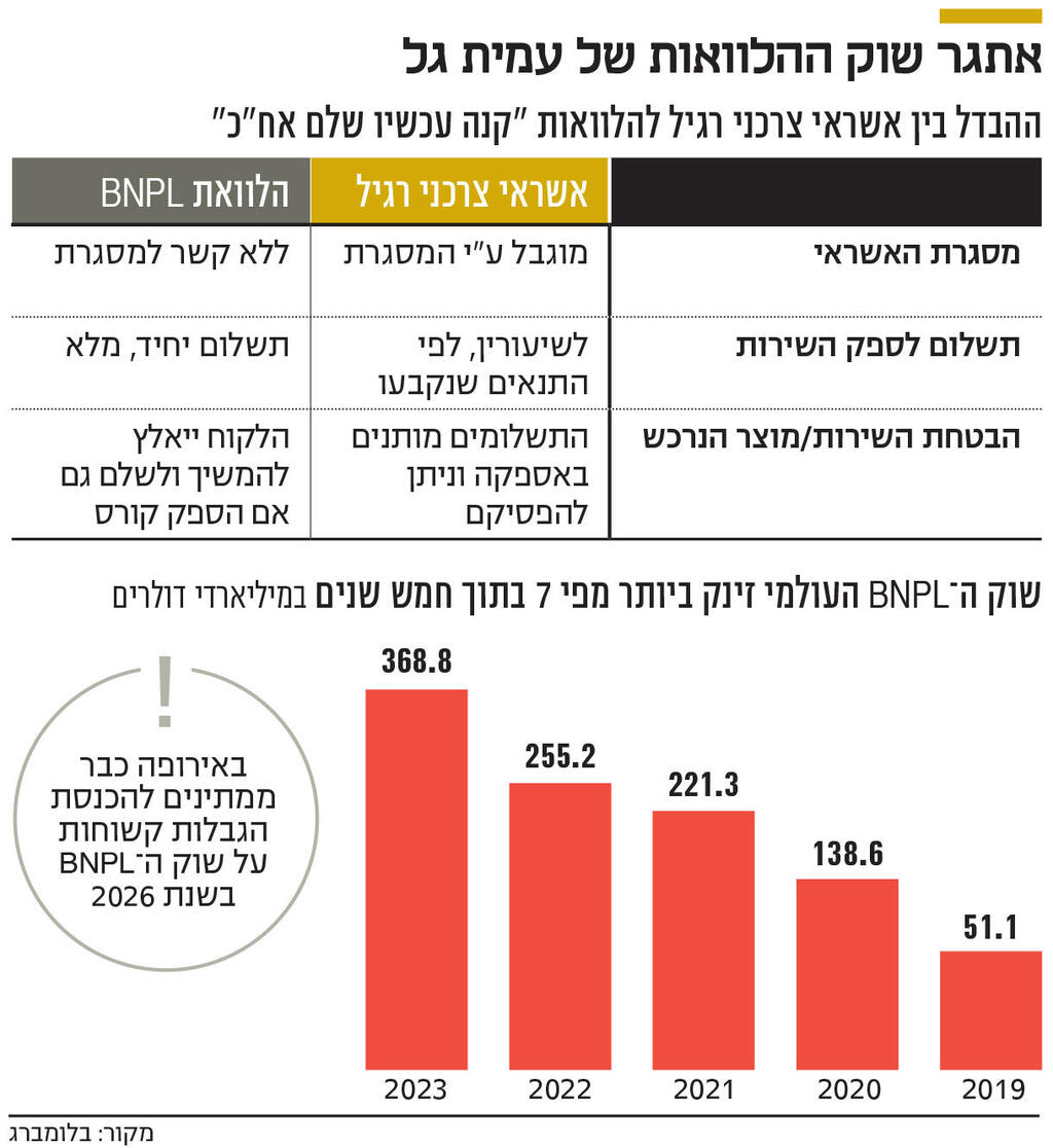 אינפו אתגר שוק ההלוואות של עמית גל