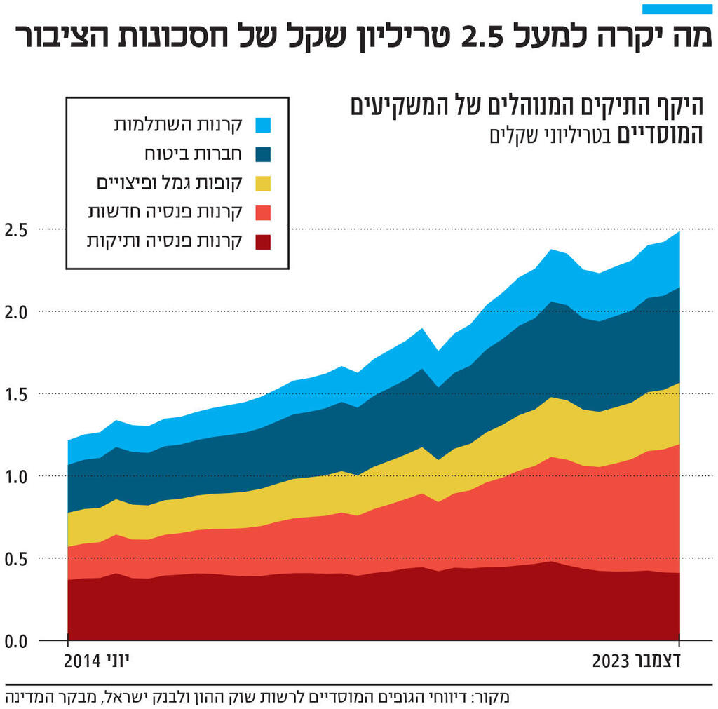 אינפו מה יקרה למעל 2.5 טריליון שקל של חסכונות הציבור