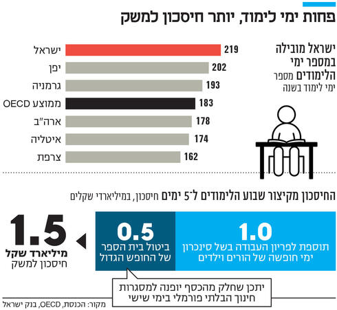 פחות ימי לימוד, יותר חיסכון למשק,  