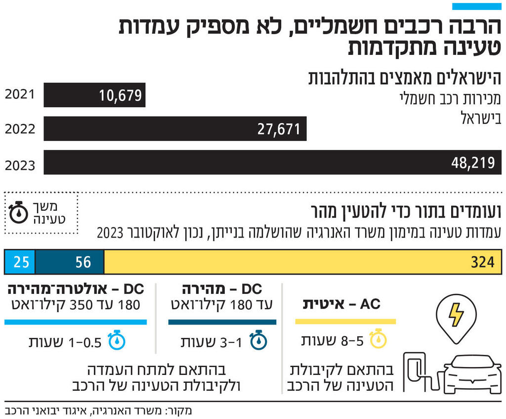 אינפו הרבה רכבים חשמליים, לא מספיק עמדות טעינה מתקדמות