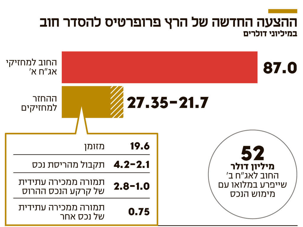 אינפו ההצעה החדשה של הרץ פרופרטיס