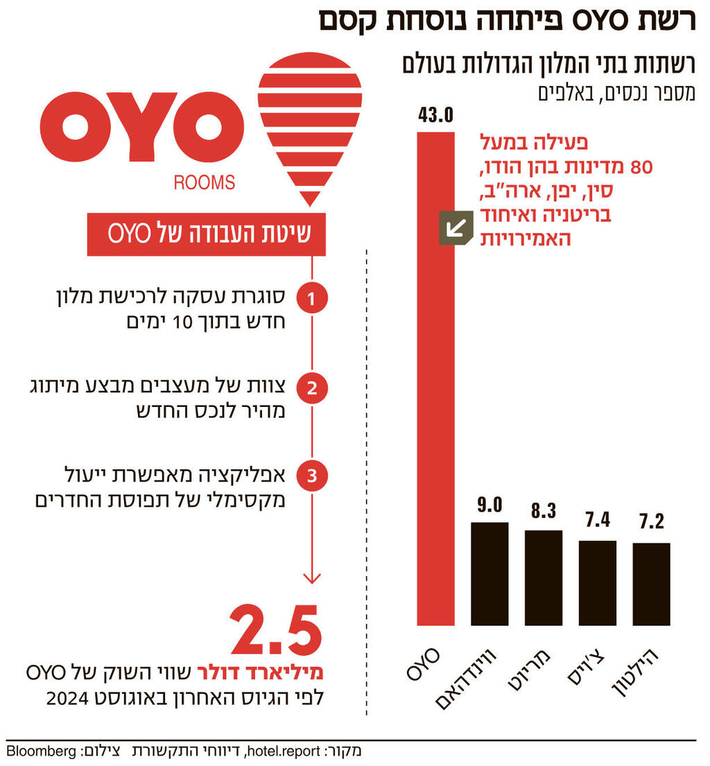 אינפו רשת OYO פיתחה נוסחת קסם