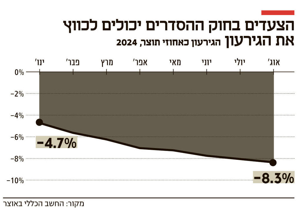 אינפו הצעדים בחוק ההסדרים יכולים לכווץ את הגירעון