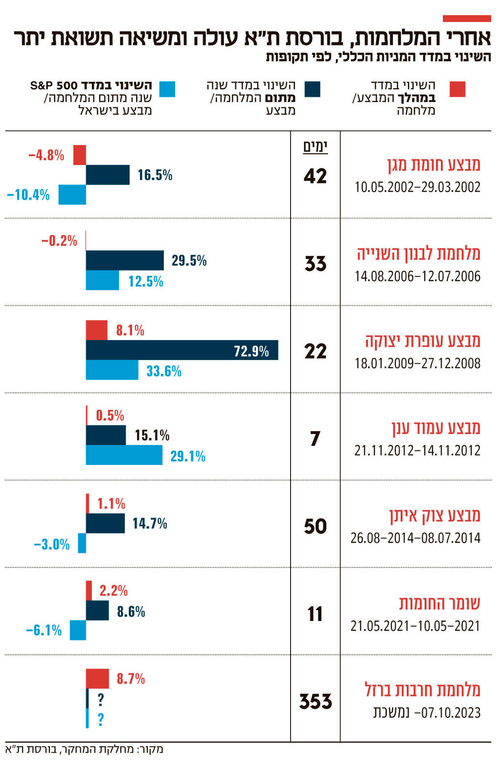 אינפו אחרי המלחמות