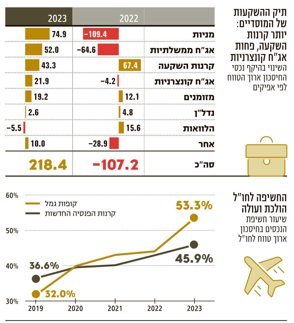 אינפו רשות שוק ההון מסכמת שנה המשך