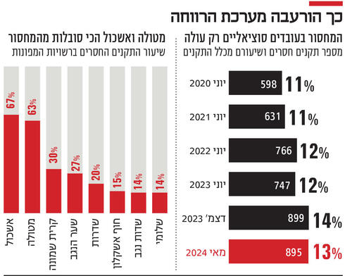 כך הורעבה מערכת הרווחה,  