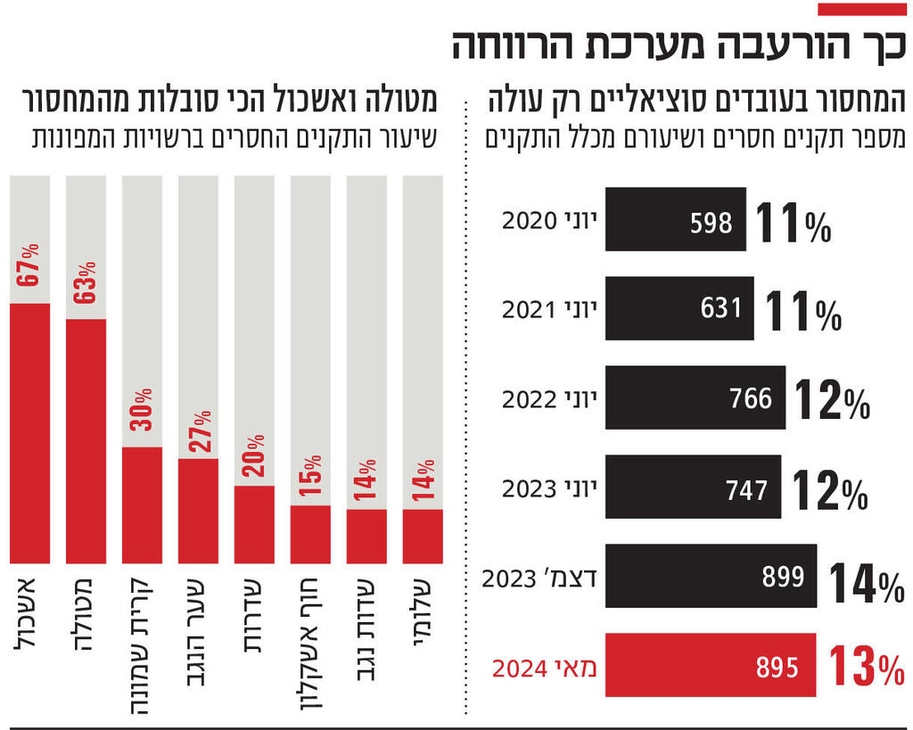 אינפו כך הורעבה מערכת הרווחה