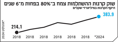 שוק קרנות ההשתלמות צמח ב־80% בפחות מ־6 שנים,  