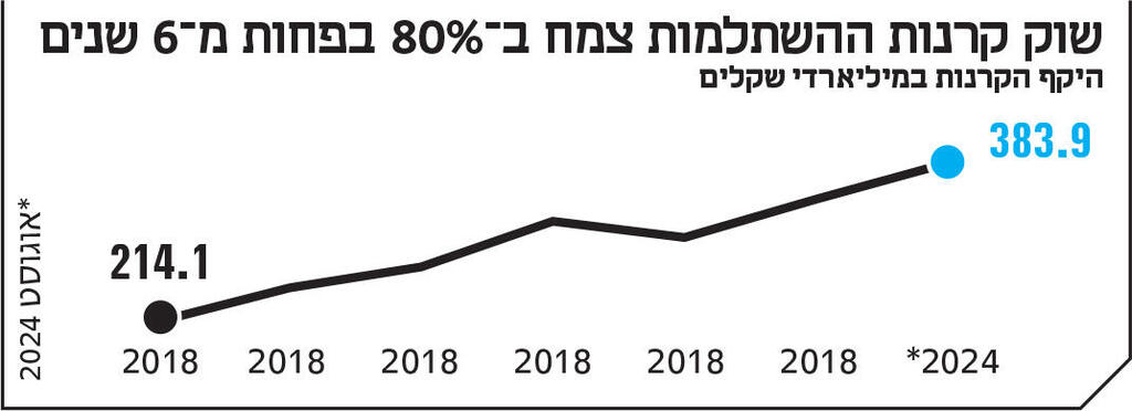 אינפו שוק קרנות ההשתלמות צמח ב־ 80% בפחות מ־ 6 שנים