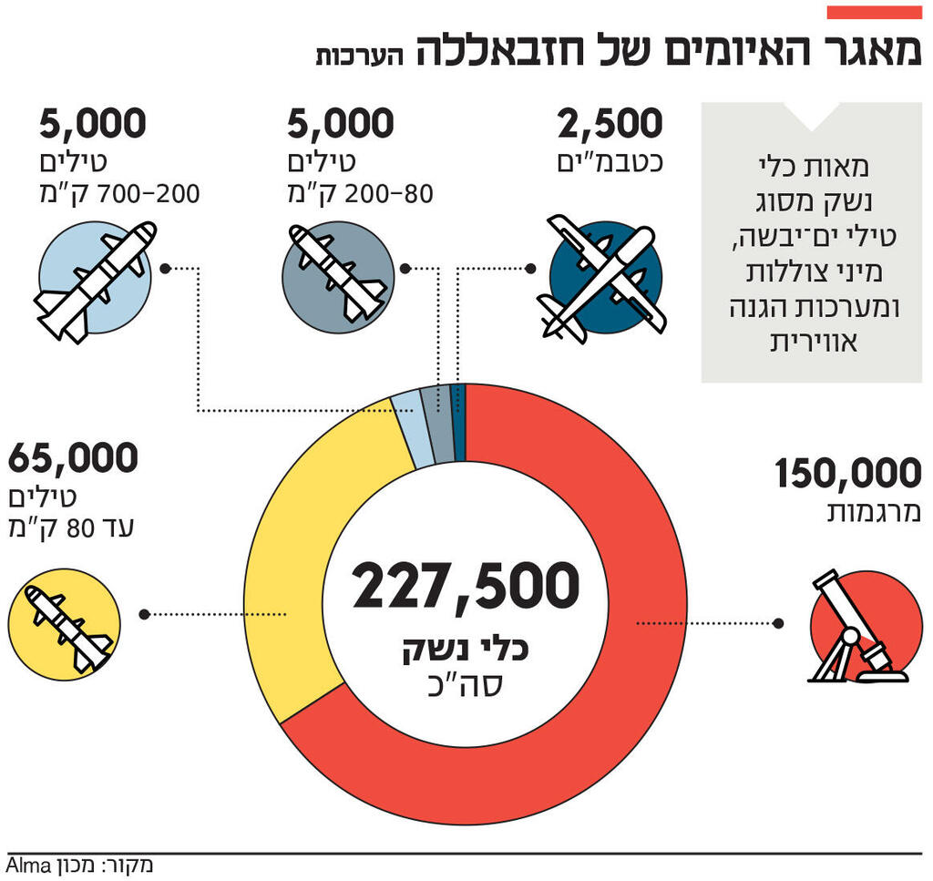 אינפו מאגר האיומים של חזבאללה