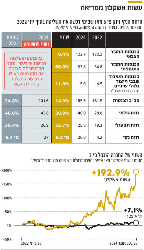 עשות אשקלון ממריאה,  