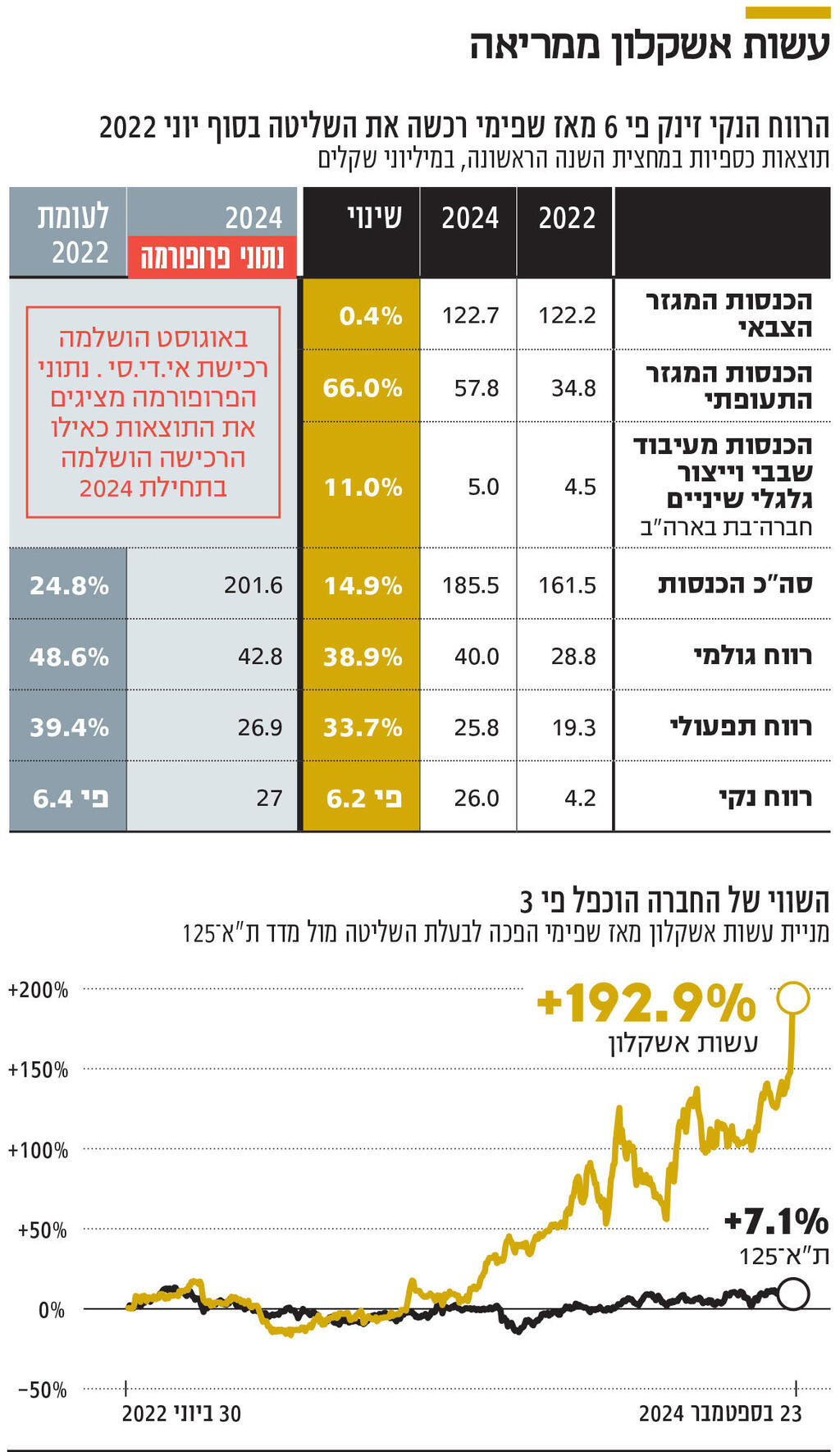 אינפו עשות אשקלון ממריאה