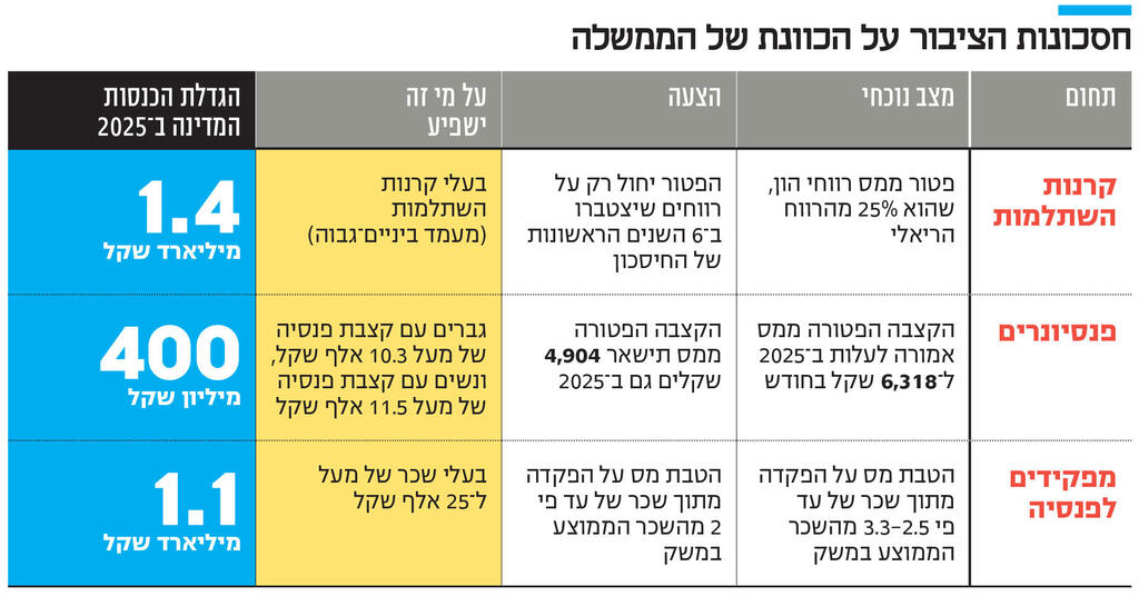 אינפו חסכונות הציבור על הכוונת של הממשלה