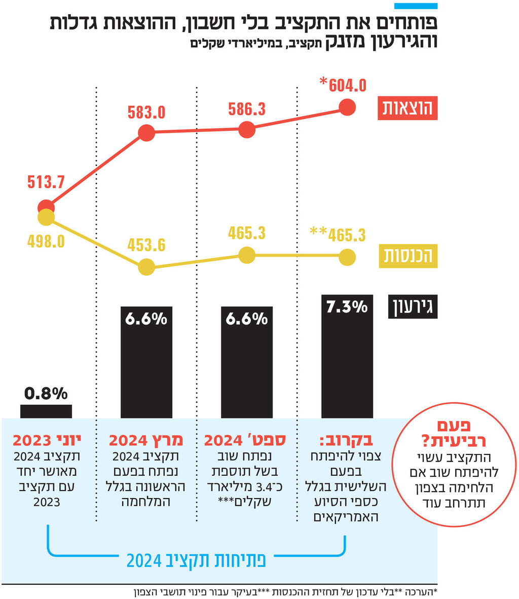 אינפו פותחים את התקציב בלי חשבון, ההוצאות גדלות והגירעון מזנק