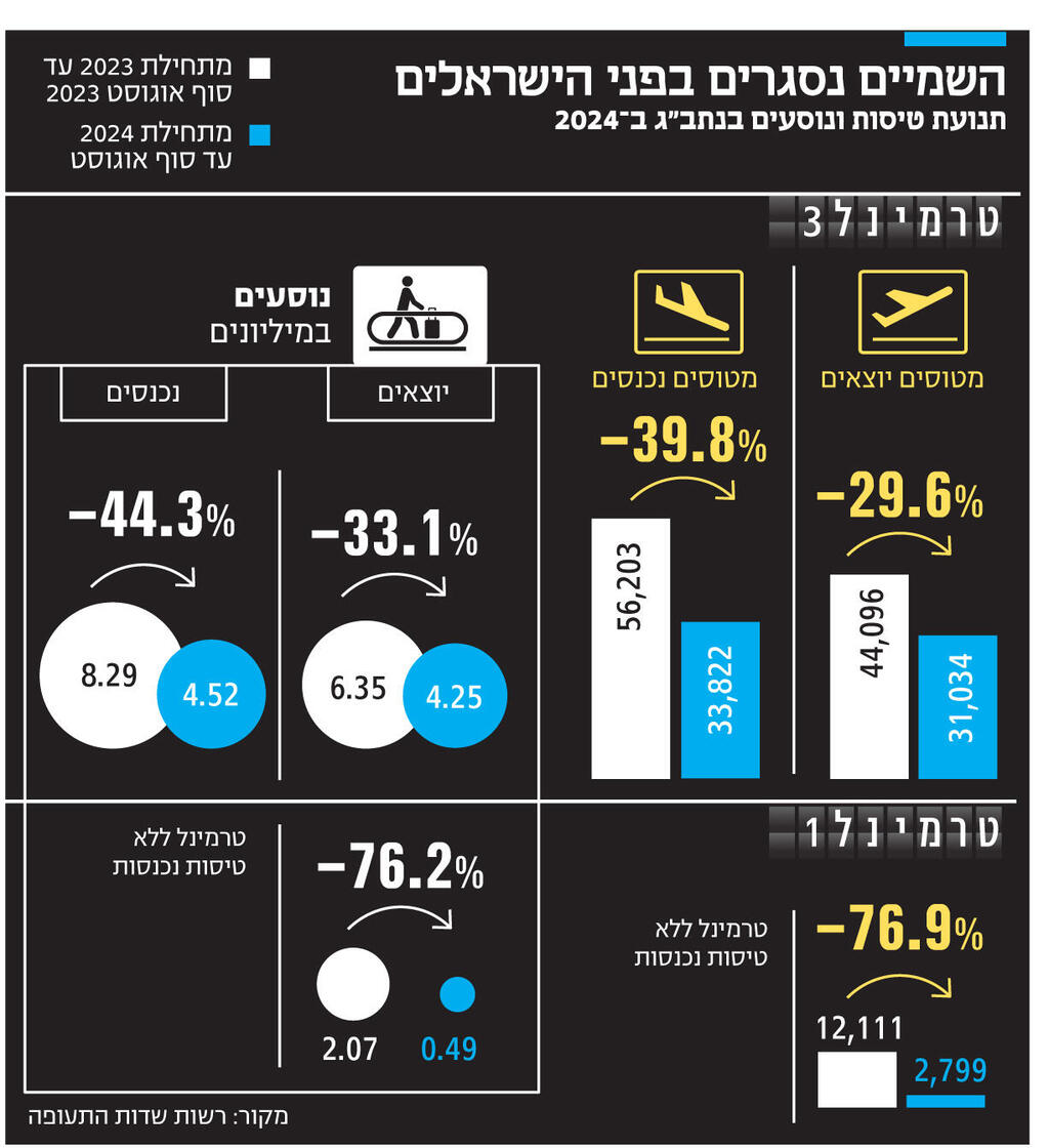 אינפו השמיים נסגרים בפני הישראלים