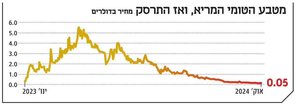 אינפו מטבע הטומי המריא ואז התרסק