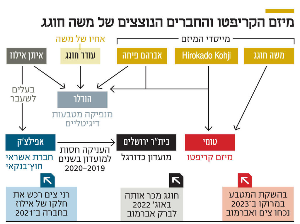 אינפו מיזם הקריפטו והחברים הנוצצים של משה חוגג