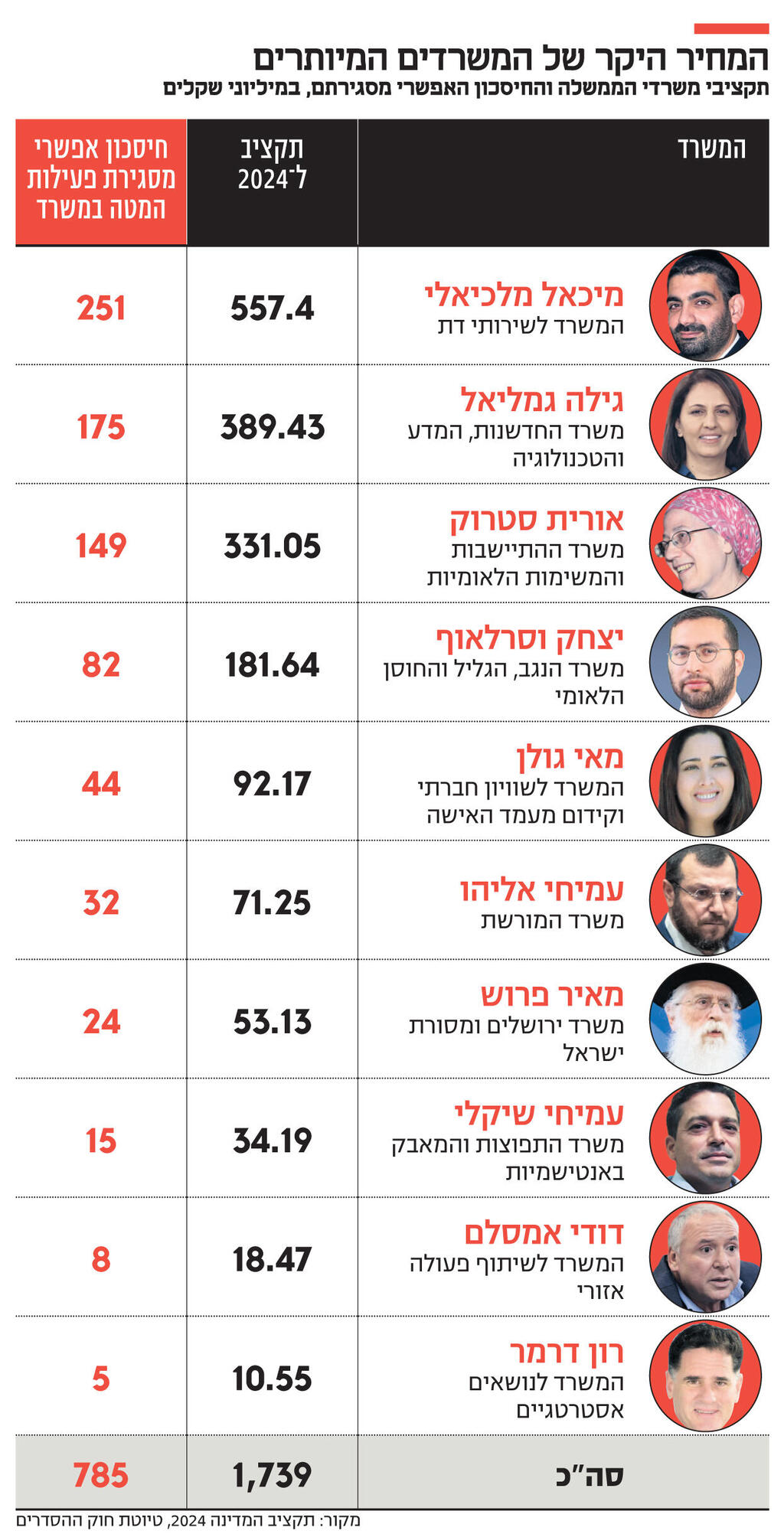 אינפו המחיר היקר של המשרדים המיותרים