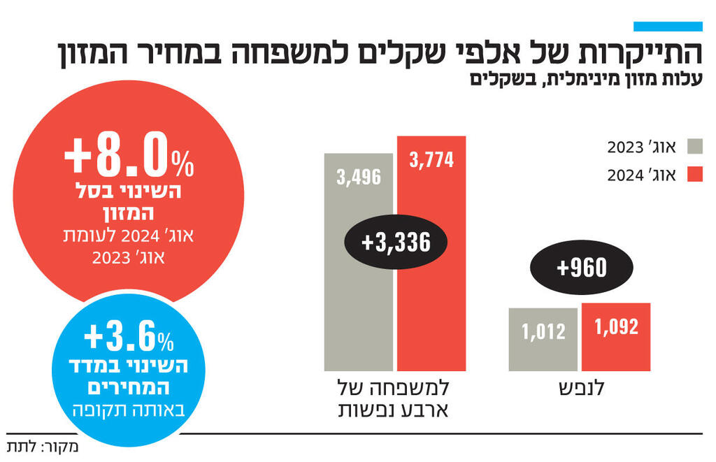 אינפו התייקרות של אלפי שקלים למשפחה במחיר המזון