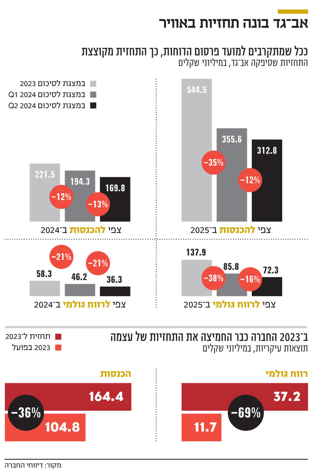 אינפו אב גד בונה