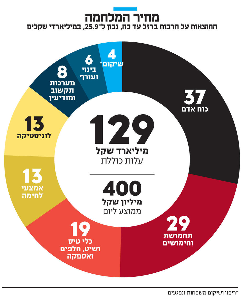 אינפו מחיר המלחמה