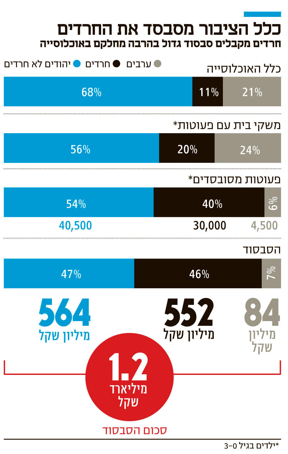  אינפו כלל הציבור מסבסד את החרדים