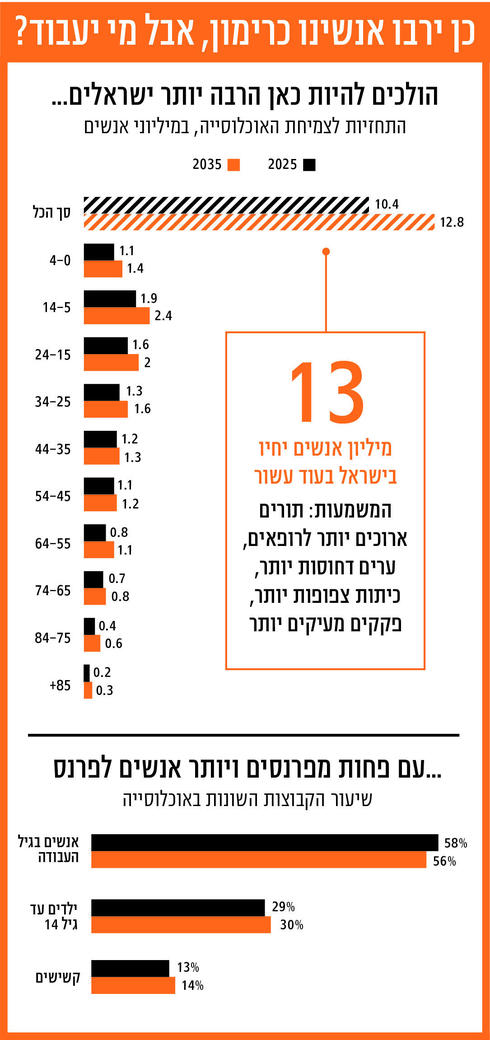  , מקור: הלמ"ס