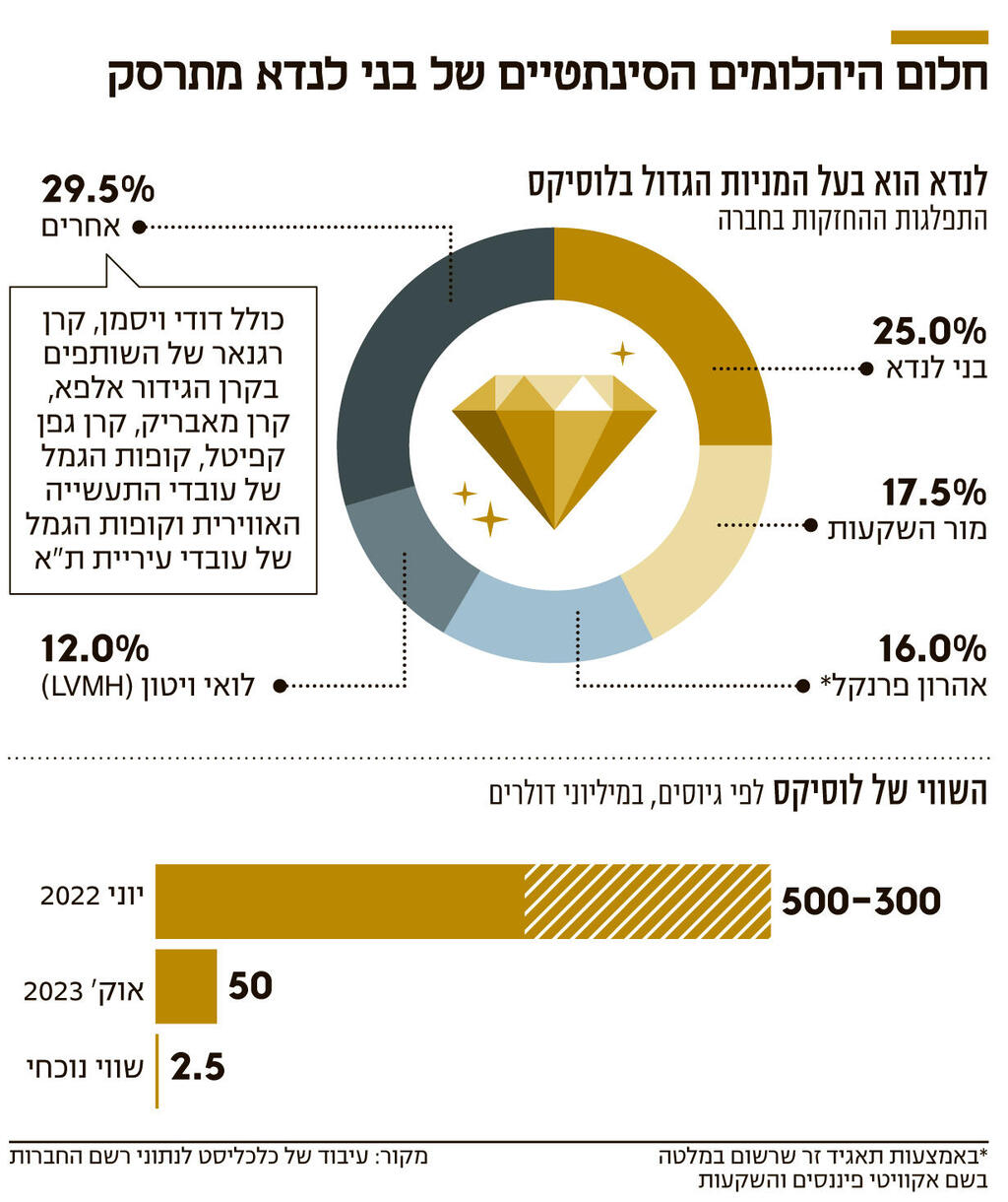 אינפו חלום היהלומים הסינתטיים של בני לנדא מתרסק